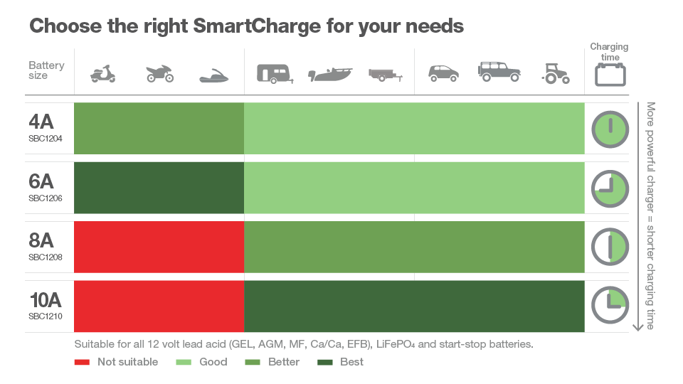 Choosing the right vehicle battery charger