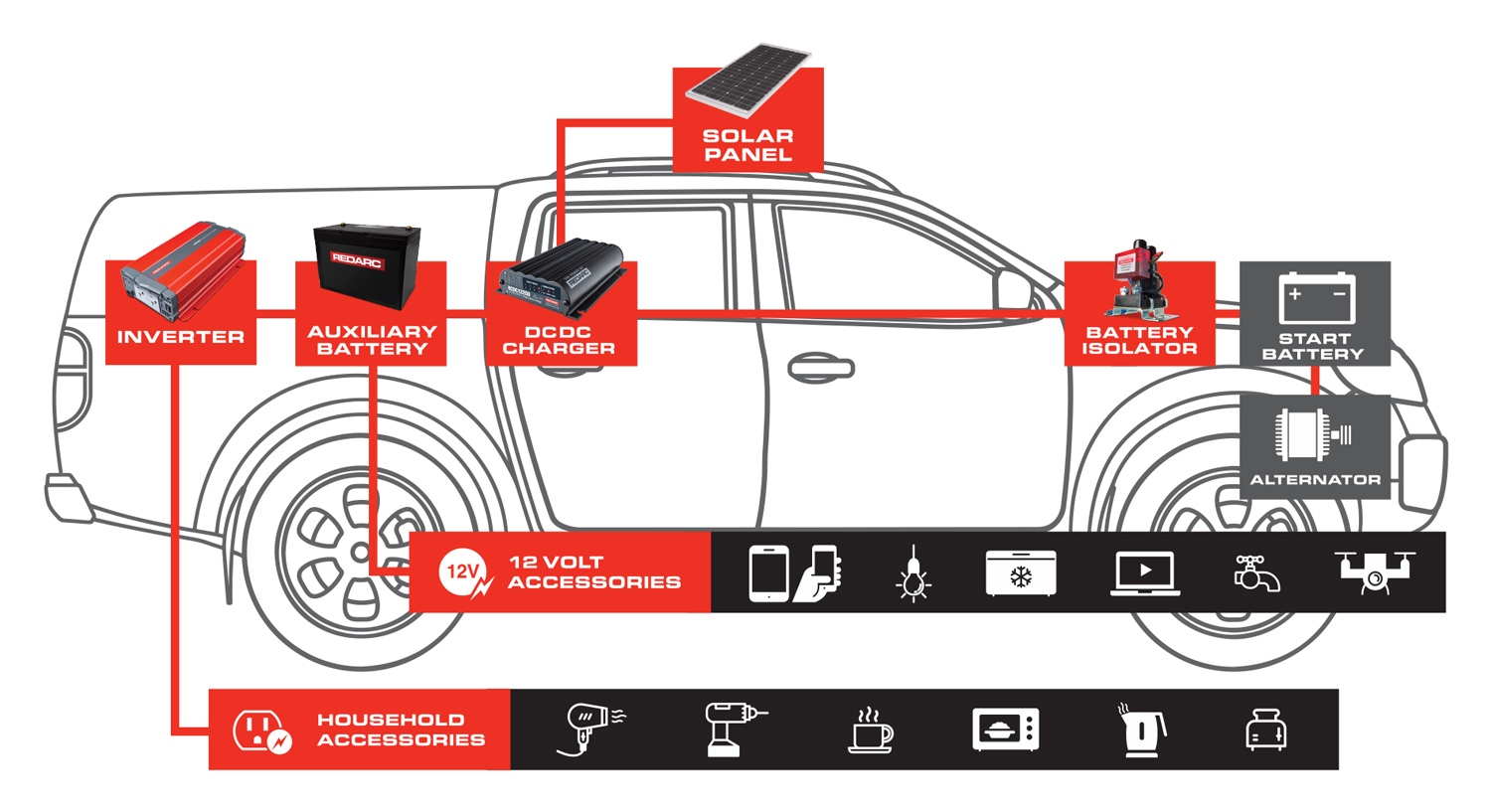 Dual battery systems for trucks and 4x4s