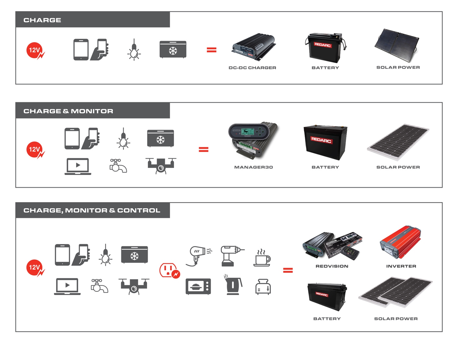 Doppelbatteriesystem E24, Ucontroller, 12 V, Verkabelung + Tk1 Kit, IBS  200A-Relais – Overland Outfitters – Dachzelte, Camping